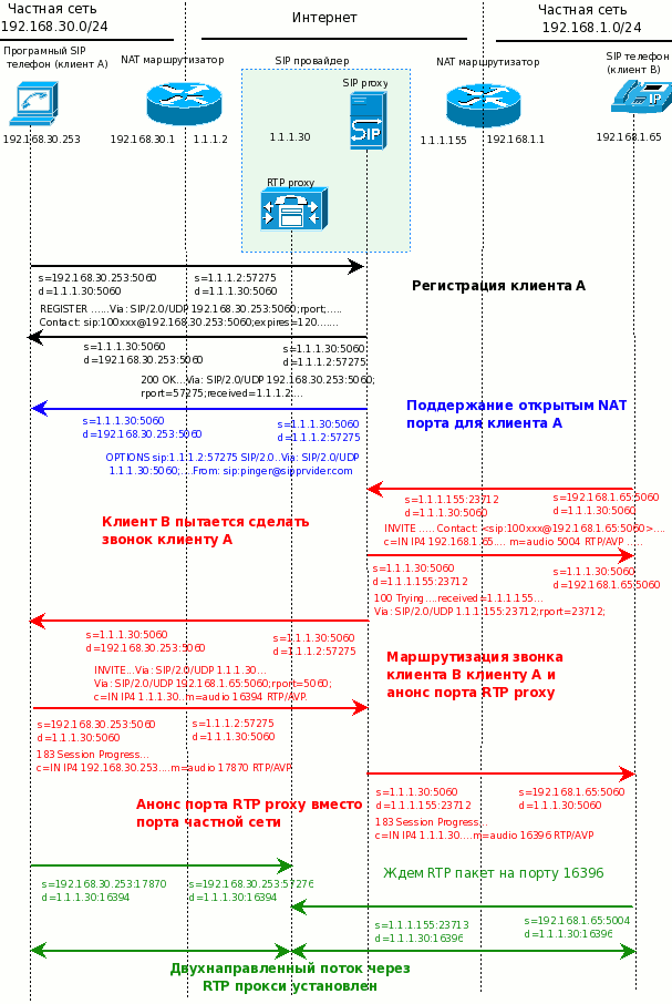p2p соединение 2х клиентов за NAT, через провайдерский SIP Proxy