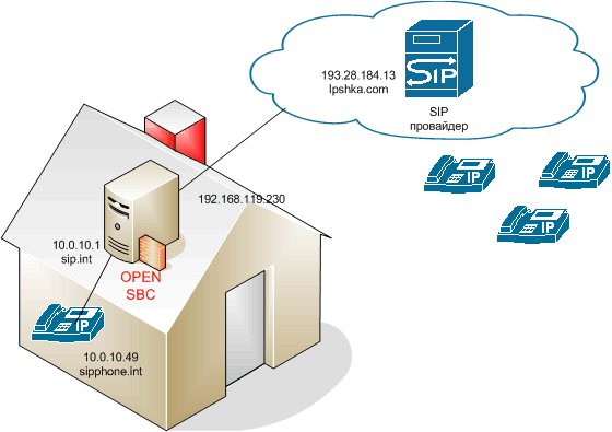 Установка Open SBC на домашнем маршрутизаторе